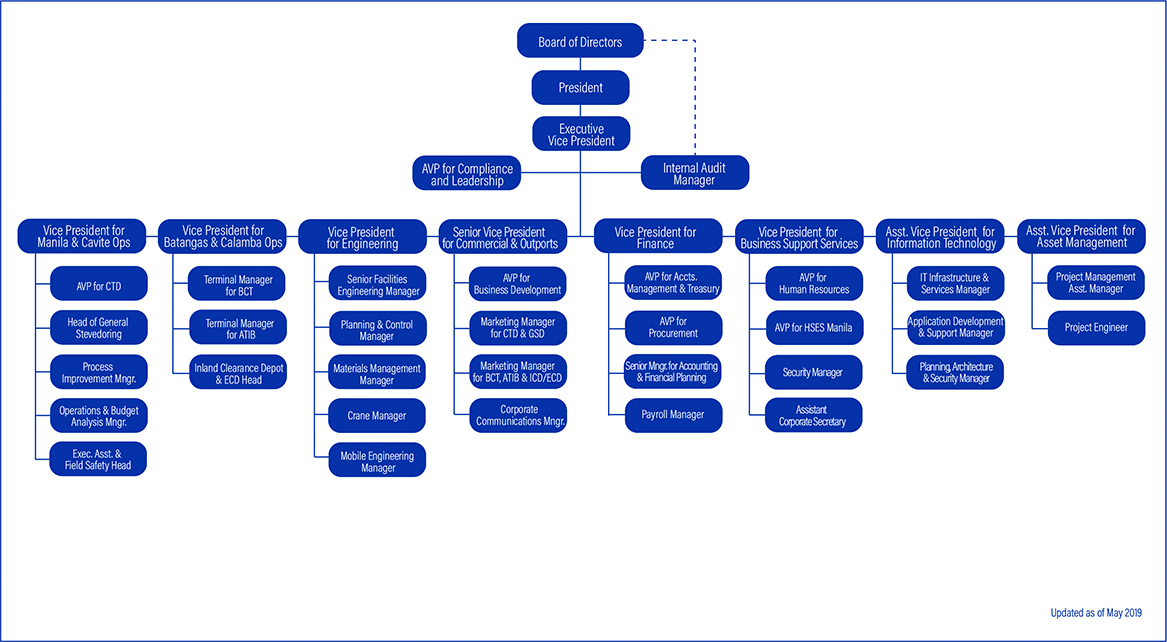 Philippine General Hospital Organizational Chart